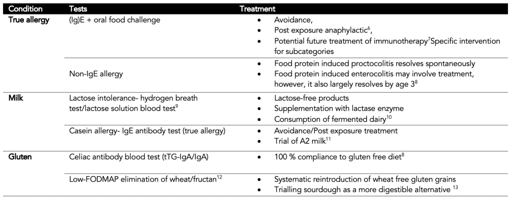 Overview of different allergy tests.